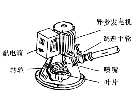 斜击式水轮机