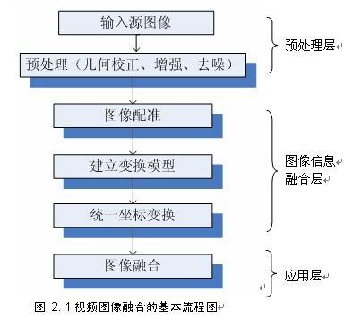 视频融合