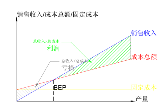 盈亏平衡点