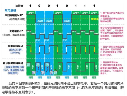 曼彻斯特编码