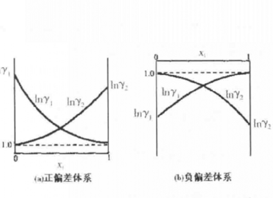 热力学一致性检验