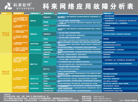 网络故障