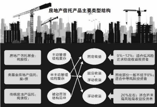 不动产投资信托基金（封闭型投资基金）