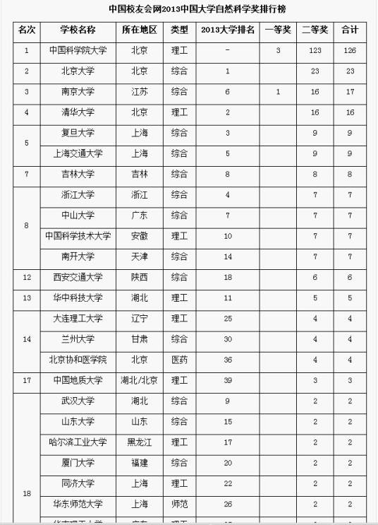 2013年中国大学自然科学奖排行榜