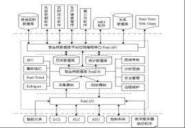 实时历史数据库