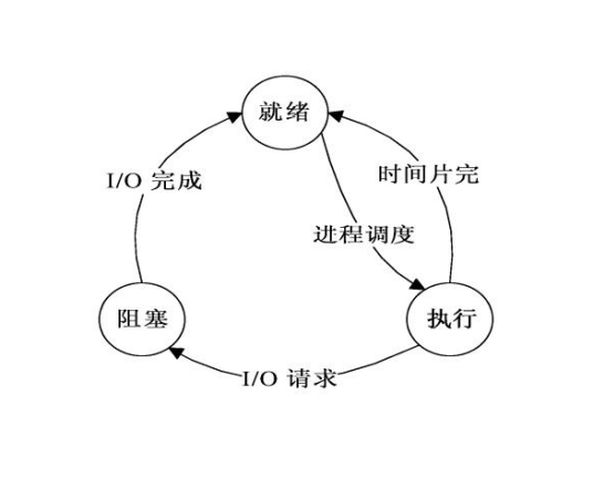 进程调度