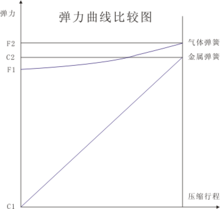 氮气弹簧