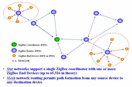 ZigBee技术