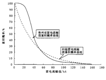 累积概率