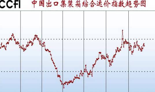 中国出口集装箱运价指数