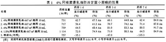 阿维菌素乳油防治小菜蛾