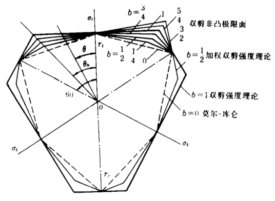 统一强度理论