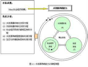 水资源承载能力