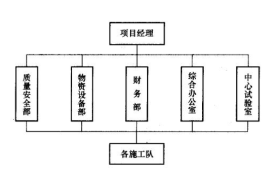 项目经理部