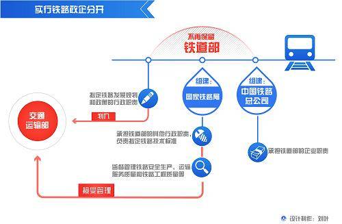 政企分开