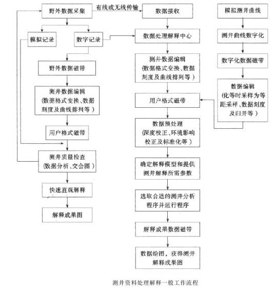 测井数据处理