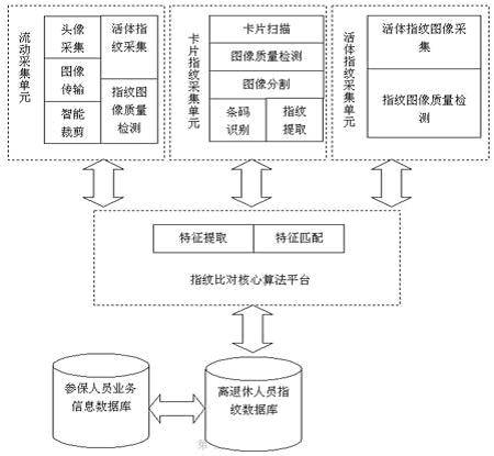 社保指纹