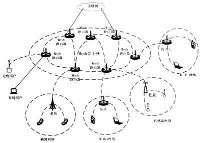 无线mesh网络架构