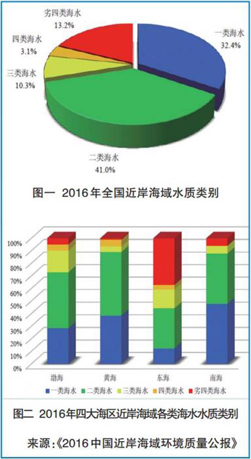 水质级别