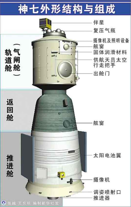 太空舱（飞船进轨道后航天员工作生活场所）