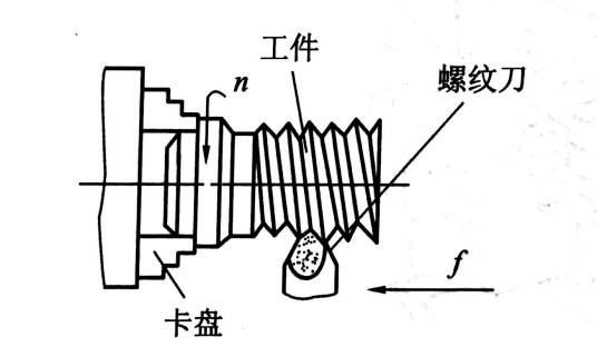 螺纹切削加工