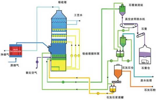 烟气脱硫