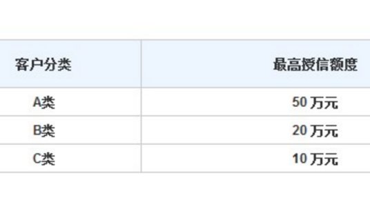 授信额度（短期授信业务的存量管理指标）