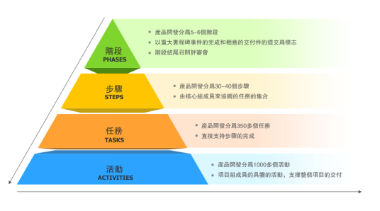 研发管理