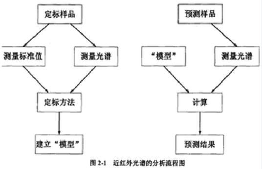 化学计量法