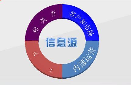 信息源（指信息的来源地）