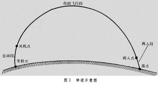 弹道导弹弹道