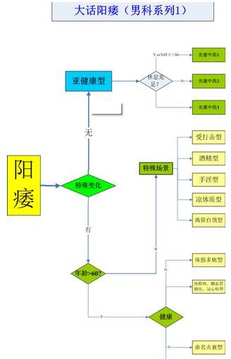 精神性阳痿