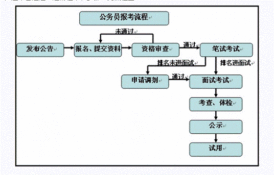 2014年国家公务员考试报考流程