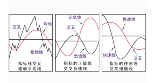 趋势型指标