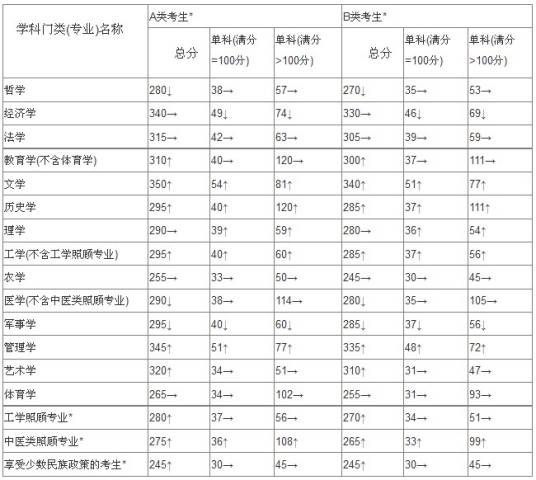 考研复试分数线