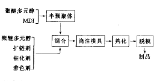 聚氨酯微孔弹性体