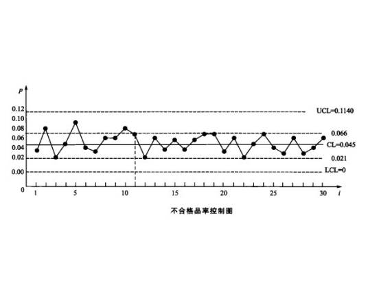 不合格品率控制图