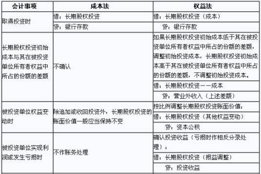 长期股权投资成本法