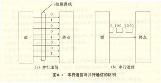 串行通信