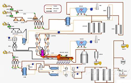 水泥生产工艺技术