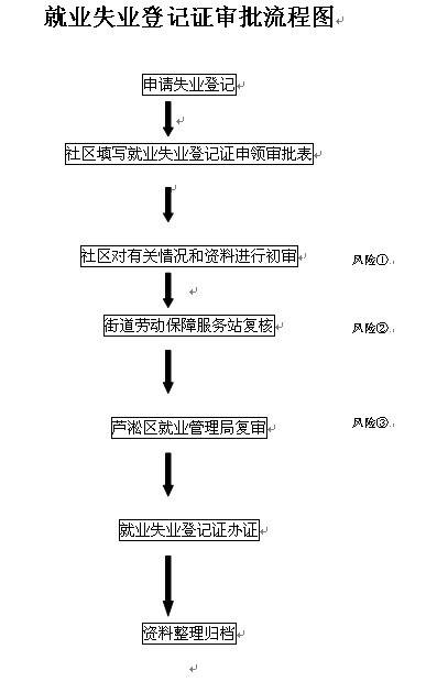 失业保险金申领发放办法