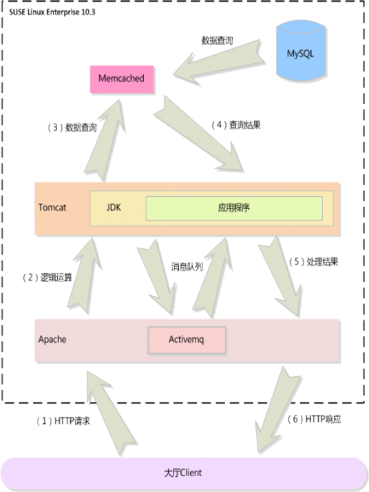 memcached