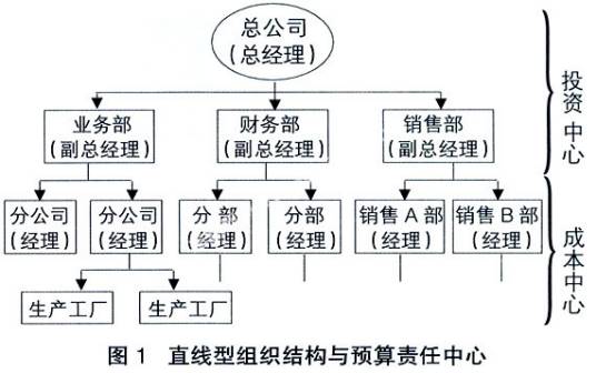 投资中心