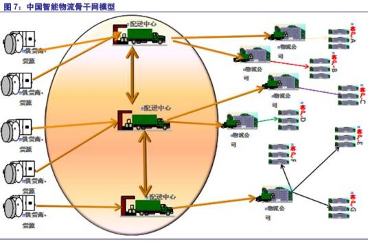 物流网络（网络结构）
