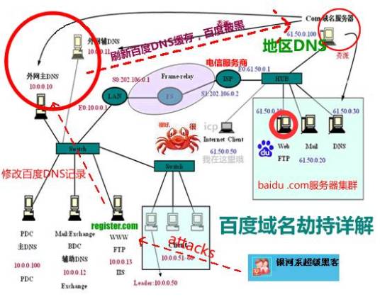 DNS欺骗