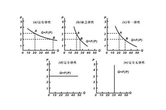 需求弹性