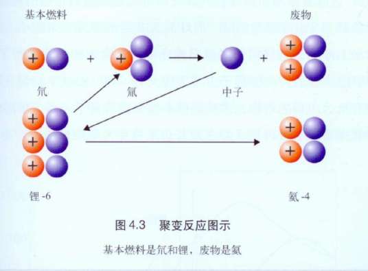 热核聚变技术