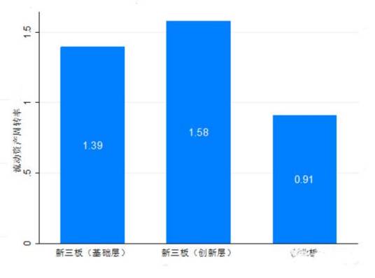 流动资产周转率