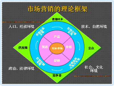 市场营销理论（应用科学）