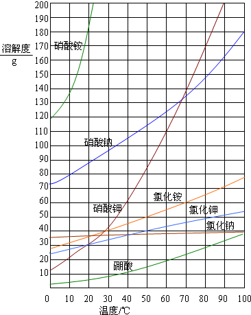 溶解度曲线